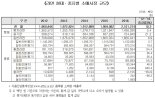 라면시장, 5년간 10%↑·수출 140%↑…혼밥족·한류 덕분