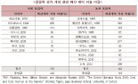 동계올림픽 후 수출 23.5%, 총 교역량 30.9% 증가