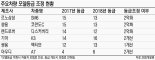 내년 車보험료 코란도C 오르고 K3 내린다