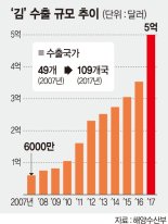 김 수출액 사상 첫 5억弗 돌파.. 2024년까지 생산량 2배↑ 목표