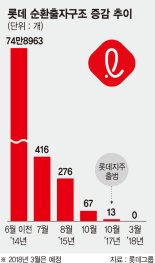 롯데, 경영 투명화로 기업가치 제고