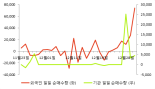 [fnRASSI]티에스인베스트먼트, 4.23% 오르며 거래량 증가
