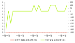 [fnRASSI]안지오랩, 거래량 확대되며 3거래일 연속 하락