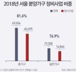 초과이익환수제 영향권 진입...재건축發 공급절벽 우려