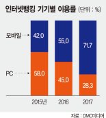 시중銀 '모바일 퍼스트' 혁신 키운다