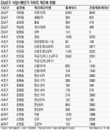 [초과이익환수제 본격 시행] 환수제 못피한 단지는 호가 올리고… 피한 곳은 매물 거둬들여