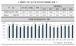 지난달 아파트 입주율 77% 그쳐...'세입자 미확보' 주원인