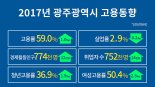 광주광역시 고용지표 호전...여성고용률 특별‧광역시 중 최고 증가율