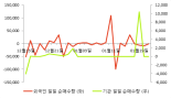 [fnRASSI]우성아이비, 3.11% 오르며 거래량 증가