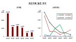 지난해 발견된 위조지폐 전년比 231장 증가…1만원권 급증