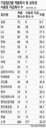 계열사서 年 1兆 받고도 공시 안해.. 대기업 브랜드 사용료 공정법 적용