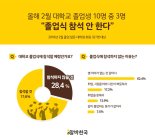 대학교 졸업생 10명 중 3명 "졸업식 참석 안해"