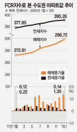 [아파트수익률] 재건축 초과이익환수제 발표로 서울 아파트값 상승세 둔화