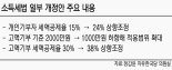 [이 법안 어떻습니까?] 정갑윤 자유한국당 의원 ‘소득세법 일부개정법률안’