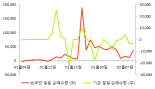 [fnRASSI]이상네트웍스, 52주 신고가...4.56% ↑