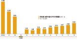 연남동 18%, 경리단길 14%.. 서울 ‘젊은 상권’ 땅값 치솟아