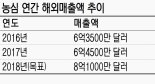 [유통업계 핫이슈 핫현장] 농심, 해외영토 확장 잰걸음..해외매출 목표 8억1000만弗