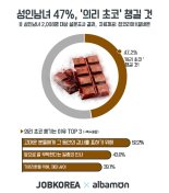 밸런타인데이 新풍속도 "이벤트 보단 일상".. 의리 초코 선물은 10명중 5명만