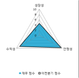 [fnRASSI]이상네트웍스(080010), 52주 신고가...0.36% ↑