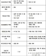 공무원, 만5세 이하 자녀있으면 1일 2시간 단축근무