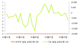 [fnRASSI]TIGER 미국다우존스30, 0.51% 내리며 거래량 증가