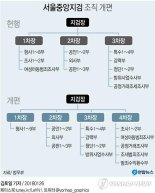 서울중앙지검 4차장 산하에 범죄수익환수부 신설..범죄수익 추적·환수