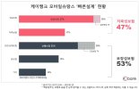 케이뱅크, 모바일슈랑스 중 가장 인기 상품은 '연금저축'