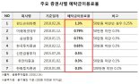 펀드슈퍼마켓, 업계 최고 수준 예탁금 이자율…연 1.3%