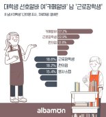 대학생 선호 알바 女 ‘카페알바’ vs 男 ‘근로장학생’