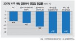 美·日은행도 점포수 축소 등 '몸집 줄이기'