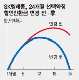 SKT, 선택약정 20%요금할인..위약금 없이 25%로 바꿔준다