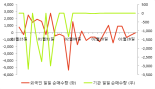 [fnRASSI]케이피티, 6.27% 내리며 거래량 증가