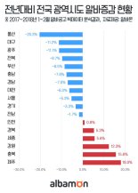 올해 알바 공고 작년 보다 줄었다