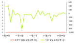 [fnRASSI]TIGER 생활필수품, 2.32% 오르며 거래량 증가