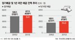 국내외 경기 불확실…단기상품 돈몰린다