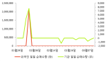 [fnRASSI]판도라티비, 0.51% 내리며 거래량 증가