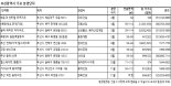 올해 부산 신규분양 16년 만에 최대…"예고된 청약 미달"