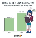 대학생 월 평균 생활비 51만4천원, 3년전보다 15만원↑