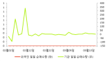 [fnRASSI]KBSTAR 수출주, 거래량 확대되며 4거래일 연속 하락