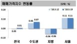 전국 아파트 매매가격 소폭 상승... 전세가격은 하락세 이어져