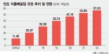 4차 산업혁명 메카로 떠오른 인도.. 온라인 식품배달 성장잠재력 주목