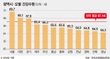 소득 높을수록 더 오래 건강하게 산다