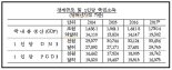 韓 17년 국내총생산(GDP) 전년比 +3.1%...건설, 설비투자 호조 <한은>
