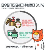 성인남녀 34.1%, ‘만우절 거짓말하고 후회했다’