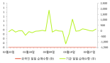 [fnRASSI]TIGER 생활필수품, 0.89% 오르며 거래량 증가