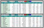 [중국증시] 상하이 +0.12%...창업판 +1.79%, 중소형 기술주 강세