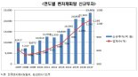 [한경연]벤처투자 과잉유동성 따른‘거품’우려… 정책 대비 필요