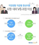 내가 원하는 직장 문화? 사원은 "사생활 지켜주세요" vs. 과장은 "모두가 가족같은"