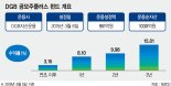 [이런 펀드 어때요?] DGB 자산운용 'DGB 공모주플러스 펀드'