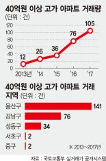 40억대 고가주택 거래 확 늘었다